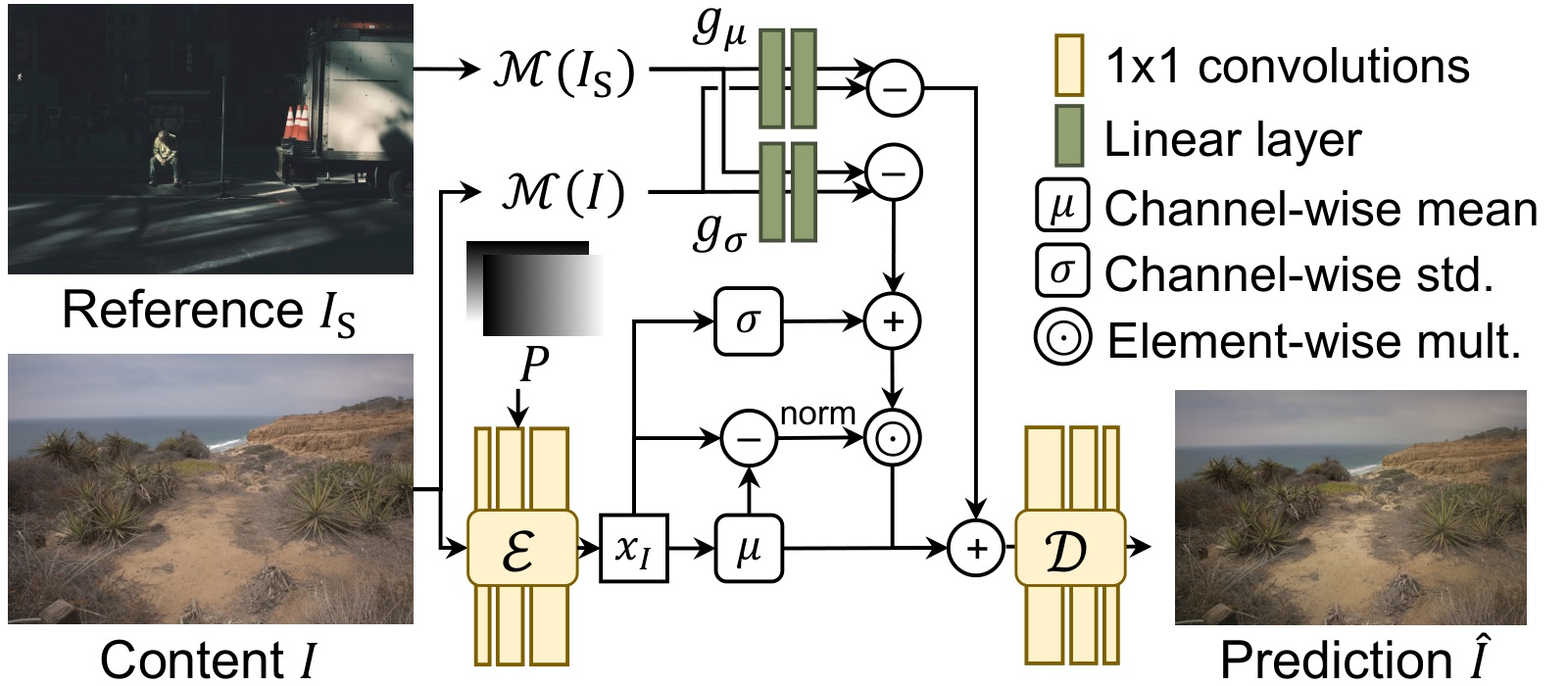 Photographic style transfer network